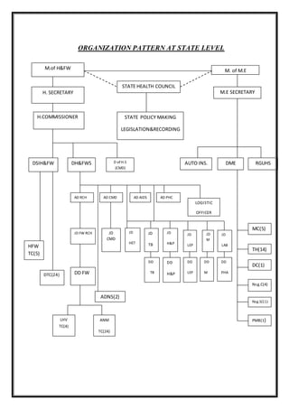 ORGANIZATION PATTERN AT STATE LEVEL
M.of H&FW M. of M.E
H. SECRETARY M.E SECRETARY
STATE HEALTH COUNCIL
H.COMMISSIONER STATE POLICY MAKING
LEGISLATION&RECORDING
DSIH&FW DH&FWS D ofH.S
(CMD)
AUTO INS. DME RGUHS
AD RCH AD CMD AD AIDS AD PHC
LOGISTIC
OFFICER
JD FW RCH
R
R
JD
CMD
JD
HET
JD
TB
JD
H&P
JD
LEP
JD
M
DD
TB
DD
H&P
DD
LEP
HFW
TC(5)
DTC(24) DD FW
LHV
TC(4)
TC
ANM
TC(24)
ADNS(2)
MC(5)
TH(14)
DC(1)
Nsg.C(4)
Nsg.S(11)
PMB(1)
JD
LAB
DD
M
DD
PHA
 