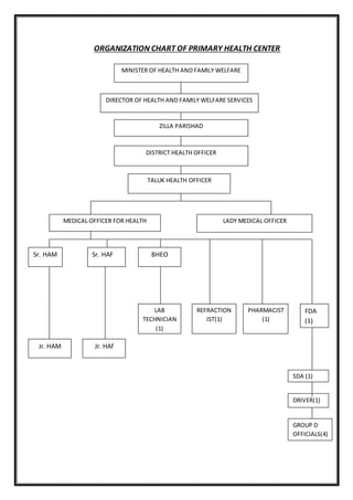 ORGANIZATION CHART OF PRIMARY HEALTH CENTER
MINISTER OF HEALTH AND FAMILY WELFARE
DIRECTOR OF HEALTH AND FAMILY WELFARE SERVICES
ZILLA PARISHAD
DISTRICT HEALTH OFFICER
TALUK HEALTH OFFICER
MEDICAL OFFICER FOR HEALTH LADY MEDICAL OFFICER
Sr. HAM Sr. HAF BHEO
Jr. HAM Jr. HAf
LAB
TECHNICIAN
(1)
REFRACTION
IST(1)
PHARMACIST
(1)
FDA
(1)
SDA (1)
DRIVER(1)
GROUP D
OFFICIALS(4)
 