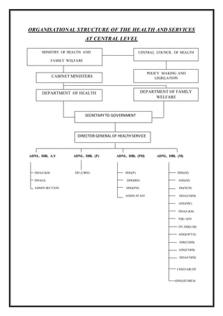 ORGANISATIONAL STRUCTURE OF THE HEALTH AND SERVICES
AT CENTRAL LEVEL
ADNL. DIR. A.V ADNL. DIR. (P) ADNL. DIR. (PH) ADNL. DIR. (M)
DDA(C&B) DD (CBHI) DDG(P) DDG(M)
DDA(G) DDG(RH) ADG(M)
ADMIN SECTION DDG(PH) DG(NCD)
ADMN.STAFF DDA(CGHS)
ADG(ME)
DDA(C&B)
NSG ADV
DY.DIR(LIB)
ADG(OPTH)
DIR(CGHS)
ADG(CGHS)
DDA(CGHS)
CHIEFARCHT
DDG(STORES)
MINISTRY OF HEALTH AND
FAMILY WELFARE
CENTRAL COUNCIL OF HEALTH
CABINET MINISTERS
POLICY MAKING AND
LEGISLATION
DEPARTMENT OF HEALTH DEPARTMENT OF FAMILY
WELFARE
SECRETARYTO GOVERNMENT
DIRECTOR GENERAL OF HEALTH SERVICE
 