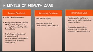  LEVELS OF HEALTH CARE
Primary Care Level
• PHCs & their subcentres.
• Multipurpose health workers,
ANM , ASHA , Anganwadi
worker, Village health guides ,
Trained Dais.
• The “village health teams “
bridge cultural &
communication gap between
rural people & organized
health sector
Secondary Care Level
• First referral level
• District hospitals &
Community health centres
Tertiary Care Level
• Needs specific facilities &
attention of highly specialized
health workers .
• Regional or Central level
institutions. Eg : All India
Institutes , Apex institutions.
 