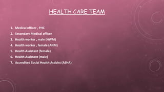HEALTH CARE TEAM
1. Medical officer , PHC
2. Secondary Medical officer
3. Health worker , male (HWM)
4. Health worker , female (ANM)
5. Health Assistant (female)
6. Health Assistant (male)
7. Accredited Social Health Activist (ASHA)
 