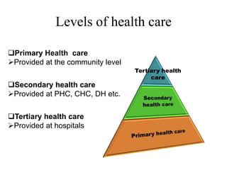 Levels of health care
Primary Health care
Provided at the community level
Secondary health care
Provided at PHC, CHC, ...
