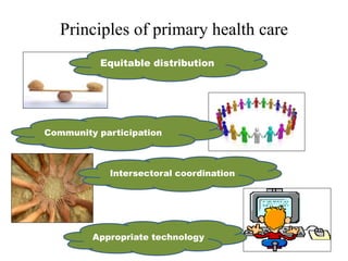 Principles of primary health care
Equitable distribution
Community participation
Intersectoral coordination
Appropriate te...