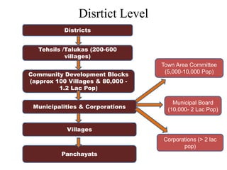 Disrtict Level
Districts
Tehsils /Talukas (200-600
villages)
Community Development Blocks
(approx 100 Villages & 80,000 -
...