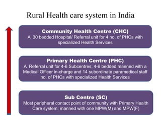 Rural Health care system in India
Primary Health Centre (PHC)
A Referral unit for 4-6 Subcentres; 4-6 bedded manned with a...
