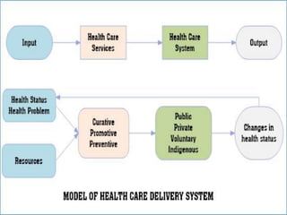 Health care delivery system in india | PPTX