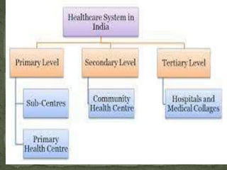 Health care delivery system in india | PPTX