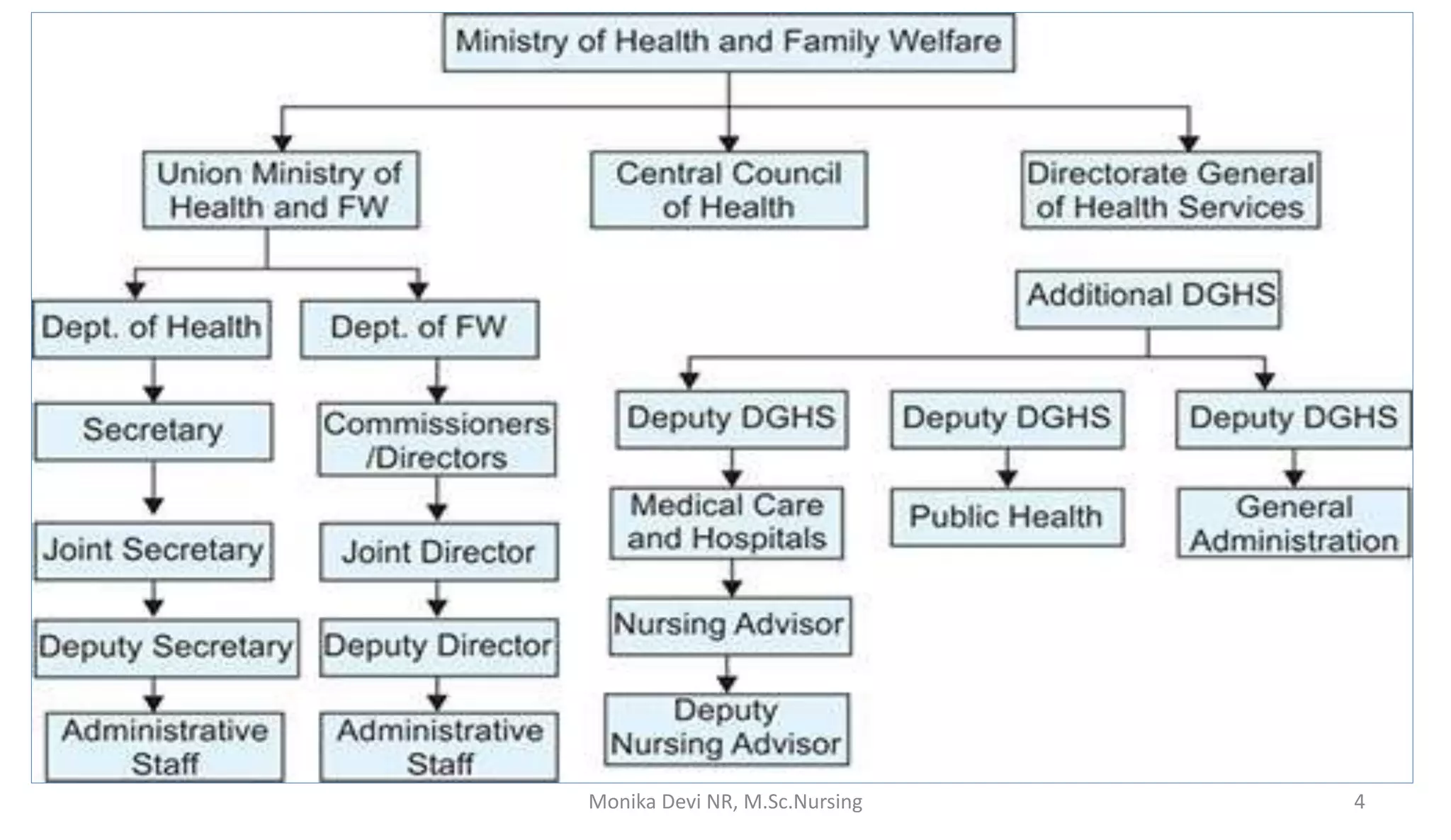 MoHFW Organogram - Central Level