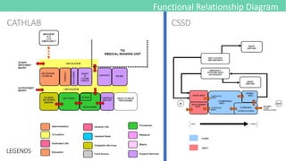CATHLAB
LEGENDS
Functional Relationship Diagram
CSSD
 