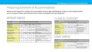 Preparing Schedule of Accommodation
Room–by-room space list or schedule of accommodation of space types identifying the number or units required and the
area in net square meters, with reference to the number of occupants and major equipment
Schedule of Accommodation
PATIENT AREAS CLINICAL SUPPORT
STAFF AREAS
 