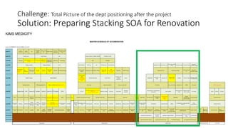 Challenge: Total Picture of the dept positioning after the project
Solution: Preparing Stacking SOA for Renovation
KIMS MEDICITY
MASTER SCHEDULE OF ACCOMODATION
Doc Ref : STAT-KIMS MEDICITY- SOA- EAST COMSNG - R0 - 24-10-19
Level 11 OP Rehab,
Physiotherapy
Surgical
Stepdown IVF
Ayurveda,
Holistic
Medicine
Wards + Post
OP
Patient rooms
IT,Socomer,
Biomedical
Auditorium,Audio Visual,
Simulation lab, Class
Room
Level 10 Patient rooms General Wards HDU Nuclear medicine- GAMMA CAMERA IP ROOMS- 15 NOS
Level 09 Sleep Lab
VISA Medicals (Executive
rooms)
Executive Health Check-Up
(Executive rooms)
Patient rooms-
Deluxe (Executive
rooms)
Death/Birth
Registration
Restaurant Perinatology BMT IP ROOMS
Level 08 Patient rooms General Wards Stroke ICU Dental Dept-OP OPG X-ray Lab TB Culture Lab Clinical Research Single Bed- 44 nos Suite Room 4 nos
Junior Suite Room
14 nos
Discharge Lounge Treatment Room
Bystanders
recreation Lounge
Level 07
OPD-Neonatology
(PharmacyGrp
Manager cabin,
Pediatric)
Lab
Collection
Paediatric ICU + Day
care+stepdown
OPD-Gynaec
(Pediatric)
Labor Room
(Pediatric)
Mother & Baby
ICU/Post OP
(Pediatric)
Pharmacy IP Billing/Discharge
General Ward-
Female
ER Extension ward MDICU, Isolation
Finance Dept
(MDICU 1)
IPR
(Counseling,patien
ts lounge)
Step down Isolation Rooms Single Bed-44 nos Deluxe Room 22Nos
Treatment Room 1
no
Bystanders
recreation Lounge
Level 06 Patient rooms MICU/SDICU
Plastic Surgery
Dept
(Nephrologist
Luxury Dialysis
Unit)
Ophthamology Dept General Ward
IT server room,
Clinical
Engineering
Library Single Bed
Surgical ICU - 12
beds
Step down ICU
Isolation Room
(Burns unit)
IP Billing Treatment Room
Discharge Lounge,
VIP Lounge,Pantry
Level 05 Patient rooms TKR Stepdown ICU NICU 1 & NICU 2(Stepdown ICU) Neuro Dept Respiratory Medicine Dialysis ward 20 beds OT Complex Neuro ICU-10 beds Transplant ICU CSSD VIP Lounge Under construction
Level 04 Surgical Suite SICU Trauma ICU Cathlabs Cath ICU Neuro ICU OT Complex CTICU Endoscopy
Dermatology ,Cosmetology (Neuro / Neurologist/
Epilepsy clinic /
Stroke clinic / Movement Disorder)
Admission Lounge Pharmacy Gastro Dept
Discharge
summary
NICU 30 beds+ 3 Iso.beds+Med.
Preparation
Labor Complex
Recovery Room 5
beds
Mother & Child
ICU 6 + 1 beds
VIP Lounge Condis Projects Purchase
Level 03 Admin Nursing office OPD-Cardio
OPD-Family
Medicine
OPD-Urology VIP Lounge
Liver Transplant ICU
(Urology Expansion)
MDICU 1 & 2 (Acute
Care Unit & ICCU) ICCU OPD- Psychiatry Bridge Emegency ward extension-10 beds Biomedical Dept office Multi purpose hall Restaurant
Proposed
Bridge OBG OPD Neo Natal OPD
Perinataology
OPD
Speciality OPDs
( subject to
change)
Radiology
Sample
Collection/Lab,
Common Toilets
VIP Waiting lobby Bystander Rooms
Level 02 Main Reception,
Insurance Radiology Blood Bank
Sample
Collection/ Lab,
Pharmacy
Toilets,
Security / HSE
office
OPD-General
Surgery ,Internal
Medicine
OPD-Paediatric
(Rheumatology/Geriatric/Haematology/
Family Clinic)
OPD-Endocrinology &
Dibatology ENT OPD
Day care
Chemo - 9
beds
Consultation room
- 5 nos
Mammography Ultra sound Examination Room Pharmacy Administration Billing,Accounts
Conference
room
Executive Health
Check Up
Visa Medicals Command Centre Dining
ICU Attendents Lounge with toilet
20M-17F
Toilets
M/F/Handicap
Bystander Rooms
Level 01 Ortho & Hand
Surgery ED / ER OT Radiology Laundry CSSD
Staff
Support
Building
Service
F & B Dept,Canteen
Andhra
Bank
Reception PET CT-Scan
Linac Radiation
Room
Consultation
room- 5 nos
Minor Procedure
room
Physisicts,
Counseling Room
Pharmacy Store
Chiller Plant/Service
Area, Pump room
Washing Area-
Kitchen
Surfce Parking 69
Nos
Reception,TPA/
Insurance
Pharmacy,
Pharmacy Store
Gift Shop & retail
Outlets
International
Lounge,VIP
Waiting Lounge
Space for conducting events, Waiting
area for pick-up
Kitchen & Store
Chiller
Plant
Room
Electrical
Plant room
Human resources
Facility
management
UPPER BASEMENT Coventional Parking 104 nos
Two Wheeler
parking
Hyperbaric Oxygen Chamber Staff Toilet 2M/2F
Fire Water Pump
Room
STP Panel Room
LOWER BASEMENT Stack Parking 102X2 =204 nos Conventional Parking 33 nos Two Wheeler parking STP Equipment & Maintenance
KIMS MAIN KIMS NORTH KIMS EAST SERVICE BLOCK AVITTOM
 