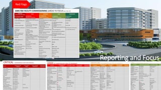 Reporting and Focus
Red Flags
 