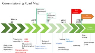 MEP systems
Commissioning
-P1
Facility
Handover for
HFOC-P1A
Soft
Launch
Pretesting
Post-
testing
Verification of
SEMP
Procurement
master list-P1
Commissioning Road Map
FF&E
Orders
Facility
Operations
High side systems
commissioning
All equipment
Orders-Long lead
P1
May
22
Obtaining
final approvals
Statutory
Applications Snagging
Training Dept.
Handovers
Preparing dust
free areas for FFE
March
22
Post
commissioning
August
2022
April
22
June
2022
Orders-Long
lead P1 Infra
dependency
 