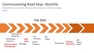 Procurement
master list
Commissioning Road Map- Monthly
Monthly plans and their reviews with respect to commissioning
dates
FF&E
Orders
Feb 2022
High side systems
commissioning
ME
Orders
Statutory
Applications
12
Verification of
Master list
Pharmacy TC
HR
Processes
CAPEX
Processes
HR budget
ME
Orders-
Minor
 