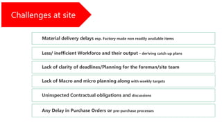 Material delivery delays esp. Factory made non readily available items
Less/ inefficient Workforce and their output – deriving catch up plans
Uninspected Contractual obligations and discussions
Challenges at site
Any Delay in Purchase Orders or pre-purchase processes
Lack of clarity of deadlines/Planning for the foreman/site team
Lack of Macro and micro planning along with weekly targets
 