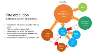 Senior
Management
Team
Site execution
Communication challenges
Client
Civil
PMC
Head
PMC
MEP
Client
MEP
PMC
Interiors
Operations
team/Dept.
owners
• No collective information available with any
team
• PMC not bothered about Civil
• Civil finishing not as per the priorities
• No coordination happening between the
Client MEP and PMC MEP
• No coordination or follow up with Civil-MEP
BME
Hierarchy
 