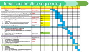 Sl.no Work/Task Material dependencies Status Process owner W1 W2 W3 W4 W5 W6 W7 W8 W9 W10 W11 W12
Civil Phase
1 Civil works including masonry, brick wall partition
2 MEP Shaft works Pipes and ducts lagging
3 MEP testing
4
MEP low side works including wiring, cabling, piping, ducting
and fixing of back boxes/first fix etc.
ducting
5
Civil masonry completion including closing of shafts and
completion of cement based works lagging
6 External façade/closing, sill level finishing etc.
glass panels and
frames lagging
7 Doors, shaft doors , and frames doors and frames
lagging
8 Floor Tiling
9 Vertical - external and horizontal expansion joint finishing joint profiles lagging
10 Making the area/Block weatherproof and debris cleaning lagging
11 Floor to floor closing of shafts
checker plates and
welding lagging
Interior Phase
12 Interior wall finishing-plastering and paneling
False ceiling pre closure checklist signoff
13
False ceiling channel and tile/board works and cutouts as per
RCP
14 Second fixtures MEP and Ceiling fixtures lights, diffusers
current
stage
15 First round cleaning
Fit out Phase
16 laminate glass / special items fixing
delivery of items for
the area
17 Furniture delivery and placement furniture
18 MEP second fixtures on furniture
19 Sanitary and SS fixtures installation including grab bars etc. fixtures
20 Completing furniture installation
21 Second round deep cleaning
Handing over phase
22 Snagging
23 Desnagging
24 Third round cleaning
25 Handing over signoff between projects and facility engineering
26 Takeover of user dept. and familiarisation of user dept.
Timeline
Timeline
Ideal construction sequencing
 