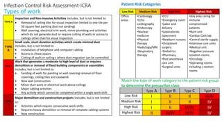 Types of Work
Infection Control Risk Assessment-ICRA
TYPE A
Inspection and Non-Invasive Activities Includes, but is not limited to:
 Removal of ceiling tiles for visual inspection limited to one tile per
50 square feet painting (but not sanding)
 Wall covering, electrical trim work, minor plumbing and activities
which do not generate dust or require cutting of walls or access to
ceilings other than for visual inspection
TYPE
B
Small scale, short-duration activities which create minimal dust
Includes, but is not limited to:
 Installation of telephone and computer cabling
 Access to chase spaces
 Cutting of walls or ceiling s where dust migration can be controlled
TYPE C
Work that generates a moderate to high level of dust or requires
demolition or removal of fixed building components or assemblies
Includes, but is not limited to:
 Sanding of walls for painting or wall covering removal of floor
coverings, ceiling tiles and casework
 New wall construction
 Minor duct work or electrical work above ceilings
 Major cabling activities
 Any activity which cannot be completed within a single work shift
TYPE
D
Major demolition and construction projects Includes, but is not limited
to:
 Activities which require consecutive work shifts
 Requires heavy demolition or removal of complete cabling systems
 New construction
Types of work Low Risk Medium Risk High Risk Highest Risk
Office
areas
•Cardiology
•Echo
cardiography
•Endoscopy
•Nuclear
medicine
•Physical
therapy
•Radiology/MRI
•Respiratory
therapy
•CCU
•Emergency room
•Labor and
delivery
•Laboratories
(specimen)
•Newborn nursery
•Outpatient
surgery
•Pediatrics
•Pharmacy
•Post anesthesia
care unit
•Surgical units
•Any area caring for
immune
compromised
patients
•Burn unit
•Cardiac Cath lab
•Central sterile supply
•Intensive care units
•Medical unit
•Negative pressure
isolation rooms
•Oncology
•Operating rooms
including c-section
rooms
Type A Type B Type C Type D
Low Risk I II II III/IV
Medium Risk I II II IV
High Risk I II III/IV IV
Highest Risk II III/IV III/IV IV
Match the type of work category to the patient risk group
to determine the precaution class
Patient Risk Categories
 