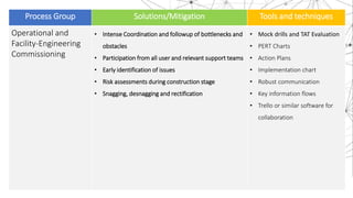 Process Group Solutions/Mitigation Tools and techniques
Operational and
Facility-Engineering
Commissioning
• Intense Coordination and followup of bottlenecks and
obstacles
• Participation from all user and relevant support teams
• Early identification of issues
• Risk assessments during construction stage
• Snagging, desnagging and rectification
• Mock drills and TAT Evaluation
• PERT Charts
• Action Plans
• Implementation chart
• Robust communication
• Key information flows
• Trello or similar software for
collaboration
 