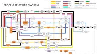 PROCESS RELATIONS DIAGRAM
STAT CONSULTANCY 57
> > > > > > > >
> > > > > > Management approval
> > > > Series start
> > > > > >
All concerned
IT Digital
Housekeeping
Marketing
HR
Clinical Engg Safety
PARCO HOSPITAL Operational commissioning
PERT CHART : Master
Procurement Projects
Pharmacy Clinical
Quality Nursing
 