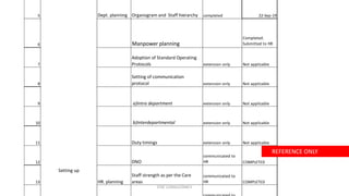 STAT CONSULTANCY
5 Dept. planning Organogram and Staff hierarchy completed 22-Sep-19
6 Manpower planning
Completed.
Submitted to HR
7
Adoption of Standard Operating
Protocols extension only Not applicable
8
Setting of communication
protocol extension only Not applicable
9 a)Intra department extension only Not applicable
10 b)Interdepartmental extension only Not applicable
11 Duty timings extension only Not applicable
12 DNO
communicated to
HR COMPLETED
13 HR. planning
Staff strength as per the Care
areas
communicated to
HR COMPLETED
Setting up
REFERENCE ONLY
 