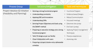 Process Group Solutions/Mitigation Tools and techniques
Project Ideation & Initiation
(Feasibility and Planning)
• Deriving a strong functional program
• Understanding constraints
• Applying EBD and Innovations
• Understanding OPRs
• Deriving Project Objectives and Goals using
the SMART method
• Preparing an execution strategy and a strong
functional program
• Tailor fit design as per our facility
• Close Collaboration with users
• Preparing a project charter and a deliverable
schedule
• Functional Program
• Evidence-based Designs
• Robust Communication
• Focussed meetings
• Extensive site survey
• End User surveys
• Applying Project management
Techniques
• Previous experiences
• Assessing risks
 