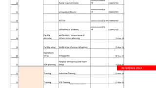 STAT CONSULTANCY
14 Nurse to patient ratio
communicated to
HR COMPLETED
15 a) Inpatient Rooms
communicated to
HR COMPLETED
16 b) ICUs communicated to HR COMPLETED
17 utilization of students
communicated to
HR COMPLETED
18
Facility
planning
verification / concurrence of
infrastructure planning 15-Sep-19
19 Facility setup Verification of nurse call system 15-Nov-19
20
Operations
setup Dress codes 30-Nov-19
21 SOP planning
Hospital emergency code team
setup 15-Feb-20
22 Training Induction Training 15-Mar-20
23 Training SOP Training 22-Mar-20
REFERENCE ONLY
 