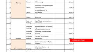 STAT CONSULTANCY
24 Training Safety training 30-Mar-20
25 Training
Technology training-software and
Command center 15-Apr-20
26 Training
Equipment training by
BME/Vendor 30-Apr-20
27 Training Mock drills 5-May-20
28
Equipment
Handling
Signoff Equipment acceptance
after training 10-May-20
29
Equipment
Handling
asset management for allocated
FFE 10-May-20
30
Equipment
Handling
Departmental allocation of
Equipment as per equipment
schedule 10-May-20
31
Equipment
Handling
Checklists for Equipment
Maintenance 10-May-20
32 Site tour
Site tour of inducted staff after
handover 25-Apr-20
33 Snagging
defects identification and
rectifications 1-Apr-20
Training
Handover
Pre occupancy
REFERENCE ONLY
 