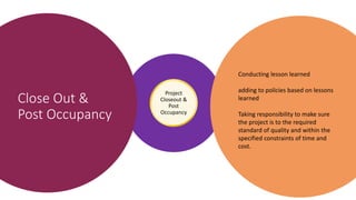 Close Out &
Post Occupancy
Project
Closeout &
Post
Occupancy
Conducting lesson learned
adding to policies based on lessons
learned
Taking responsibility to make sure
the project is to the required
standard of quality and within the
specified constraints of time and
cost.
 