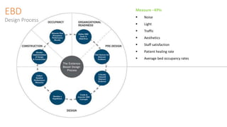 EBD
Design Process
Measure –KPIs
 Noise
 Light
 Traffic
 Aesthetics
 Staff satisfaction
 Patient healing rate
 Average bed occupancy rates
 
