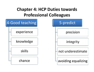 Chapter 4: HCP Duties towards
Professional Colleagues
4-Good teaching
experience
knowledge
skills
chance
5-predict
precision
integrity
not underestimate
avoiding equalizing
 