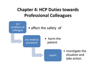 Chapter 4: HCP Duties towards
Professional Colleagues
9-if
condition of
colleague
• affect the safety of
any medical
procedure
• harm the
patient
report
• investigate the
situation and
take action.
 