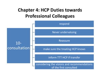 Chapter 4: HCP Duties towards
Professional Colleagues
10-
consultation
respond
Never undervaluing
Reassure
make sure the treating HCP knows
inform TTT HCP if transfer
considering the visions and recommendations
of the first consulted
 