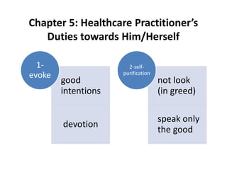 Chapter 5: Healthcare Practitioner’s
Duties towards Him/Herself
good
intentions
devotion
1-
evoke
not look
(in greed)
speak only
the good
2-self-
purification
 