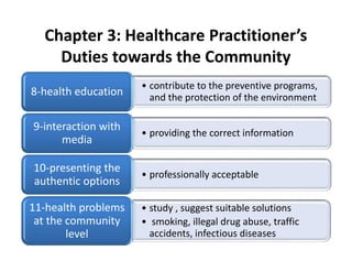 Chapter 3: Healthcare Practitioner’s
Duties towards the Community
• contribute to the preventive programs,
and the protection of the environment
8-health education
• providing the correct information
9-interaction with
media
• professionally acceptable
10-presenting the
authentic options
• study , suggest suitable solutions
• smoking, illegal drug abuse, traffic
accidents, infectious diseases
11-health problems
at the community
level
 