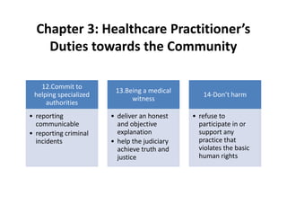 Chapter 3: Healthcare Practitioner’s
Duties towards the Community
12.Commit to
helping specialized
authorities
• reporting
communicable
• reporting criminal
incidents
13.Being a medical
witness
• deliver an honest
and objective
explanation
• help the judiciary
achieve truth and
justice
14-Don’t harm
• refuse to
participate in or
support any
practice that
violates the basic
human rights
 