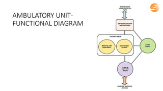AMBULATORY UNIT-
FUNCTIONAL DIAGRAM
 