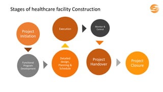 Project
Initiation
Functional
Program
Development
Detailed
design,
Planning &
Schedule
Execution
Monitor &
Control
Project
Handover
Project
Closure
Stages of healthcare facility Construction
 