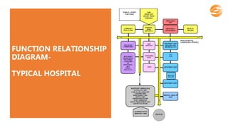 FUNCTION RELATIONSHIP
DIAGRAM-
TYPICAL HOSPITAL
 