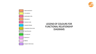 LEGEND OF COLOURS FOR
FUNCTIONAL RELATIONSHIP
DIAGRAMS
 