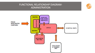FUNCTIONAL RELATIONSHIP DIAGRAM-
ADMINISTRATION
 
