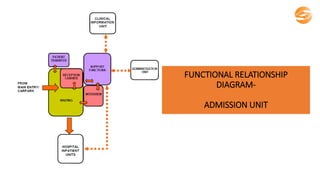 FUNCTIONAL RELATIONSHIP
DIAGRAM-
ADMISSION UNIT
 