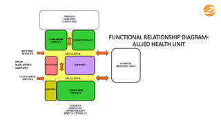 FUNCTIONAL RELATIONSHIP DIAGRAM-
ALLIED HEALTH UNIT
 