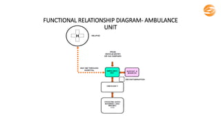 FUNCTIONAL RELATIONSHIP DIAGRAM- AMBULANCE
UNIT
 