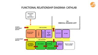 FUNCTIONAL RELATIONSHIP DIAGRAM- CATHLAB
 
