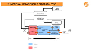 FUNCTIONAL RELATIONSHIP DIAGRAM- CSSD
 