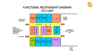 FUNCTIONAL RELATIONSHIP DIAGRAM-
CCU UNIT
 