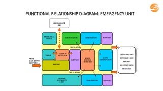 FUNCTIONAL RELATIONSHIP DIAGRAM- EMERGENCY UNIT
 