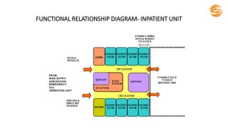 FUNCTIONAL RELATIONSHIP DIAGRAM- INPATIENT UNIT
 