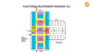 FUNCTIONAL RELATIONSHIP DIAGRAM- ICU
 